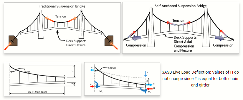 Traditional Suspension Bridge vs Self-Anchored Suspension Bridge