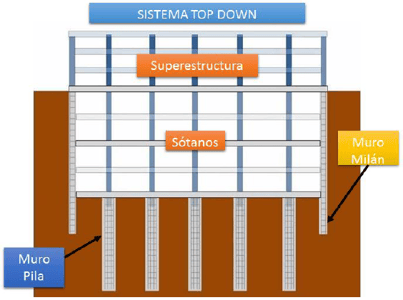 Diseño subestructuras en midas Gen