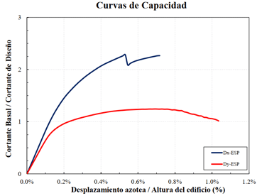 Curvas de capacidad con midas Gen