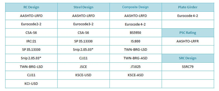 Bridge Load Rating of Steel Composite Bridge as per AASHTO LRFR