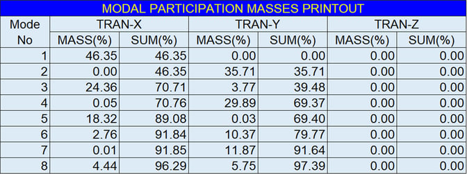 4_Figure 4 - Modal Mass Participation