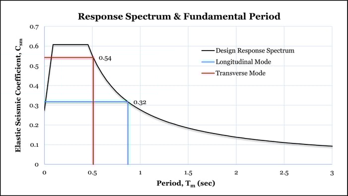 5_Figure 5 - Response Spectrum
