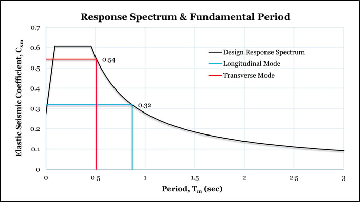 5_Figure 5 - Response Spectrum
