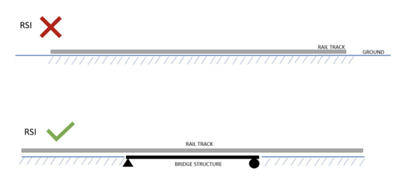 What is Rail Structure Interaction?