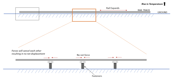 Bridging the Gap- The Indispensable Role of Rail Structure Interaction2