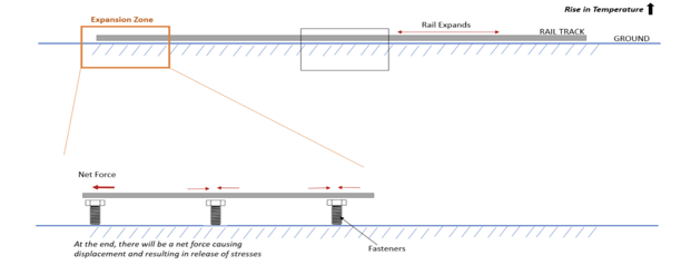 Bridging the Gap- The Indispensable Role of Rail Structure Interaction3