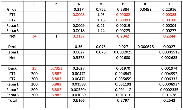 Calculate strain and stress at age of 60.