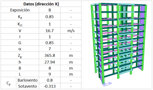Fuerzas de viento según NSR-10