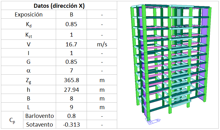 Fuerzas de viento según NSR-10