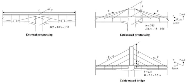 Comparison among Externally Prestressed Box Girder, Extradosed, and Cable-Stayed Bridge