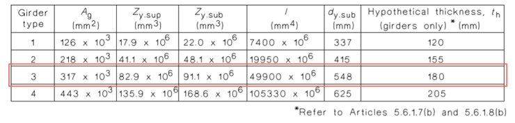 Composite Section Analysis table