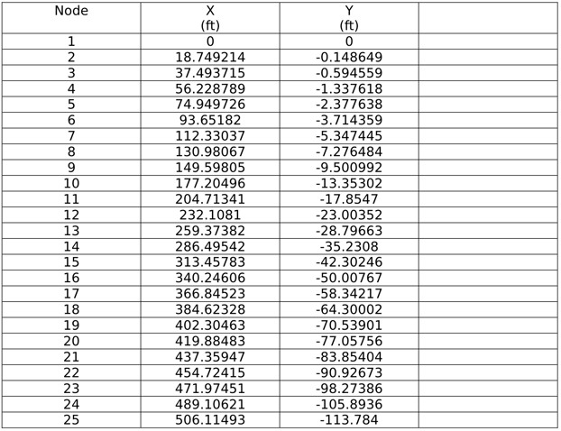 Curved Girder Analysis - Nodal Coordinates