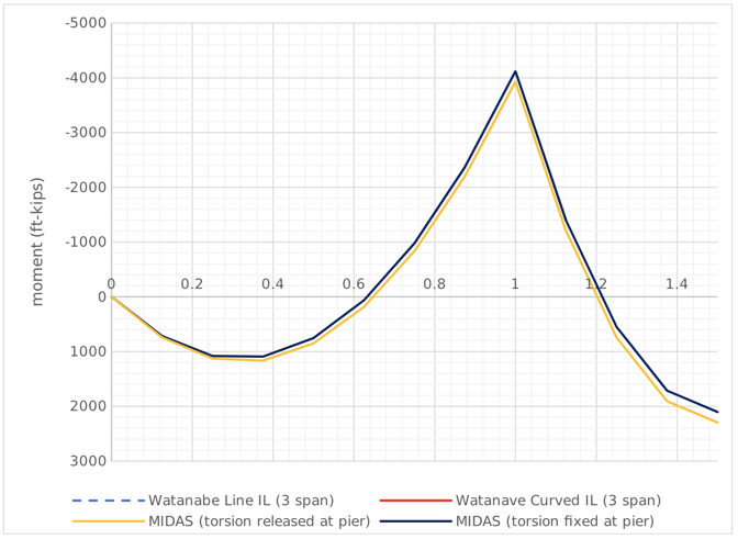 Curved Girder Analysis Moment comparison