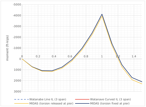 Expert Tip: Curved Girder Analysis Part 2