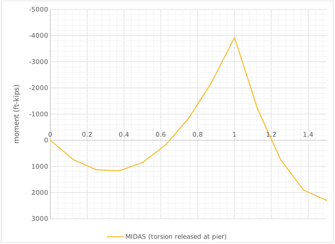 Curved girder analysis Moment diagram (ft-kips)