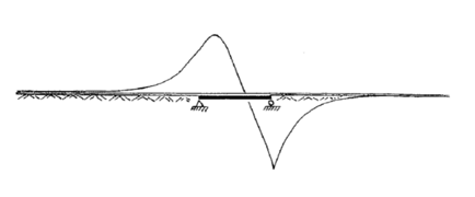 Example of a curve showing rail stresses due to temperature variation in bridge deck