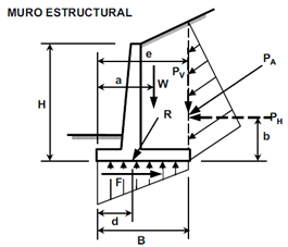 Figura 2. Diagrama de las solicitaciones