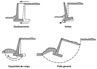 Figura 3. Tipos más comunes de fallas