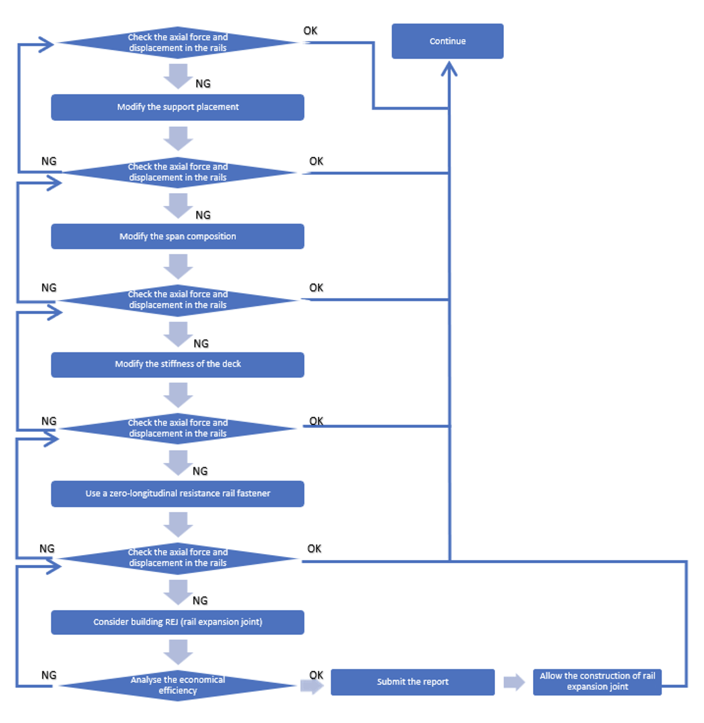 Flowchart for RSI