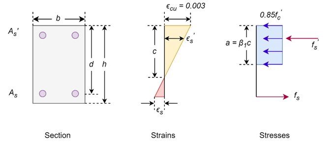 Graph- P-M Interaction Curve in Midas
