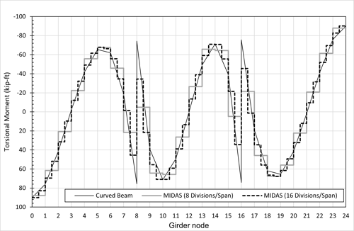 Expert Tips: Convergence Study in Curved Girder Analysis