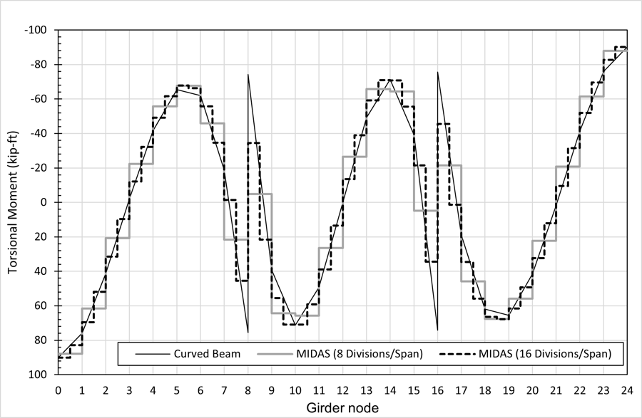 Expert Tips: Convergence Study in Curved Girder Analysis