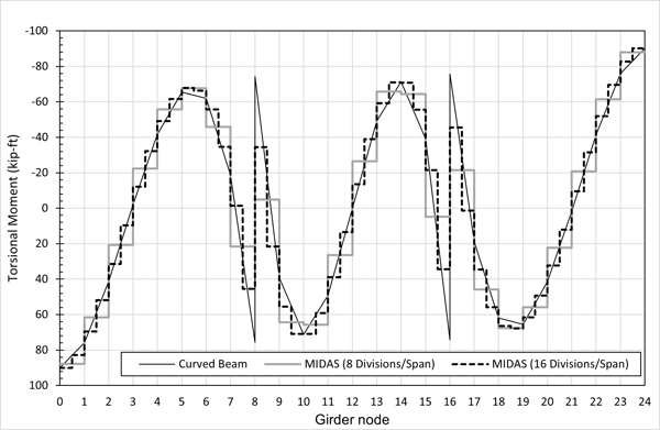 Torsional moment comparison between the calculated results and midas Civil output with different element mesh size