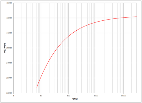 Plot of Ec (t) with characteristic compressive strength fck = 7 ksi at 28 days. 