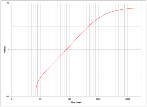 Plot of φ(t, t0) with fck = 7 ksi at 28 days, t0 = 7 days, RH = 70%, h0 = 193.0 mm.