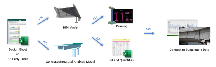 Linking Design sheet, Analytical and BIM model through API