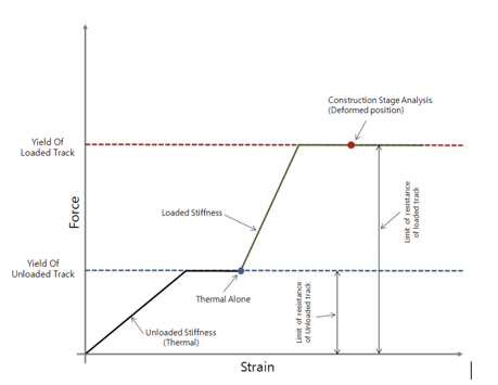 Longitudinal resistance of the ballast for a Complete Analysis