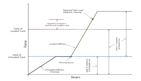 Longitudinal resistance of the ballast for separate analysis