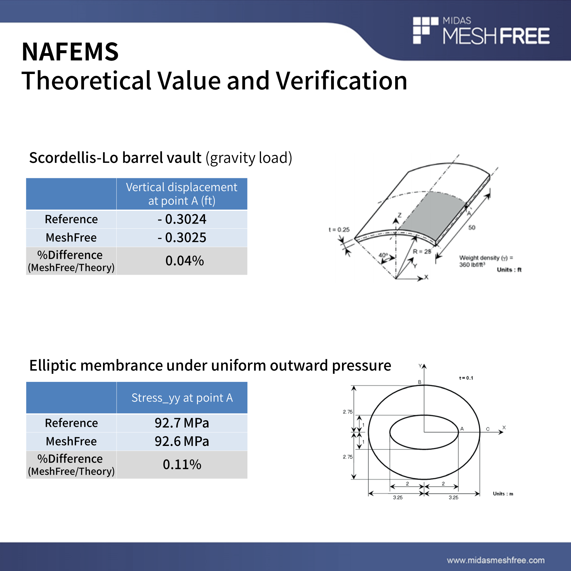 NAFEMS Theoretical Value and Verification MeshFree (Slide 2)