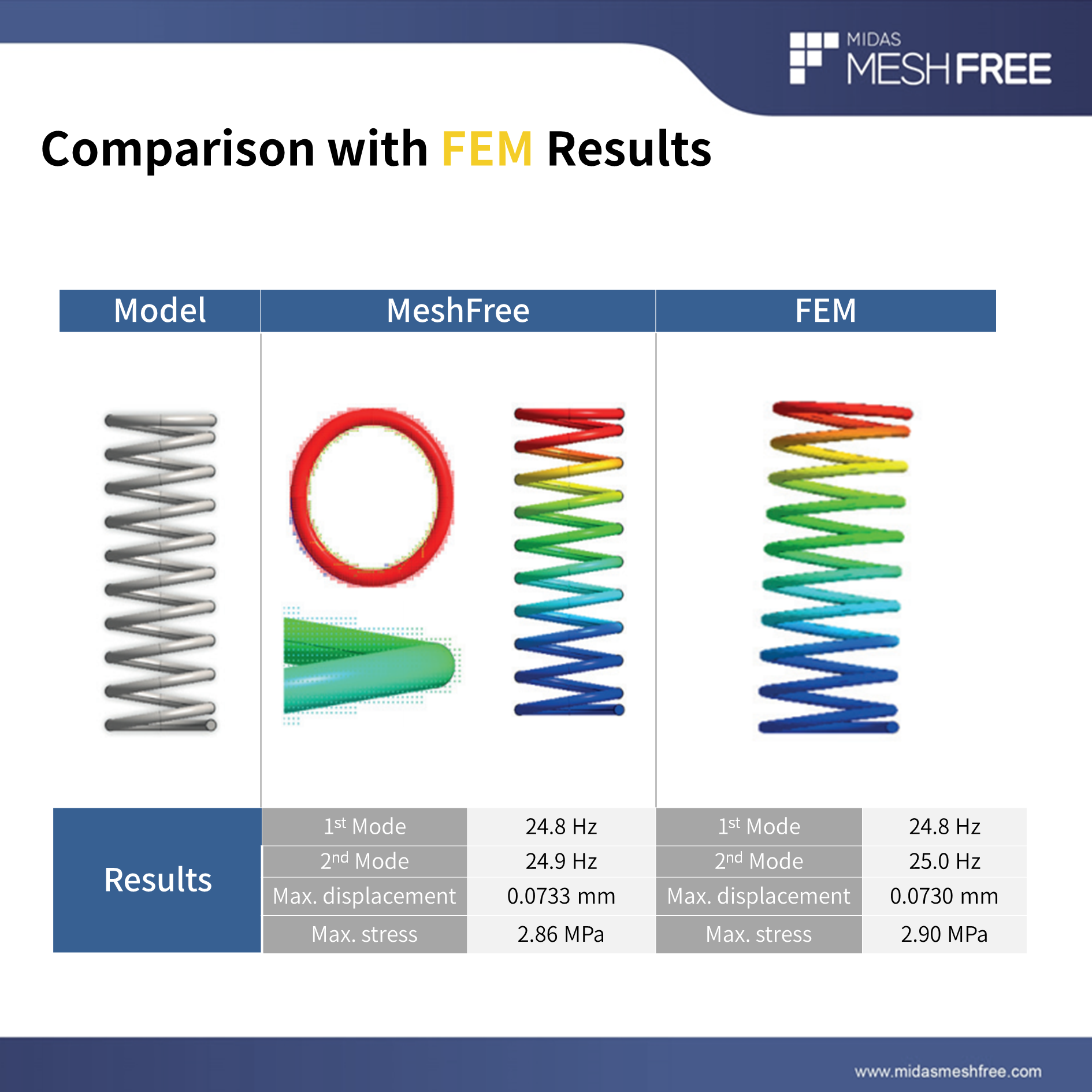 Comparison with FEM Results MeshFree (Slide 3)