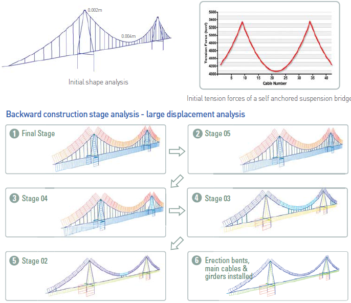 analysis and design of three span suspension bridge using midas civil