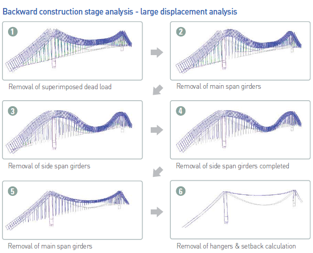 analysis and design of three span suspension bridge using midas civil