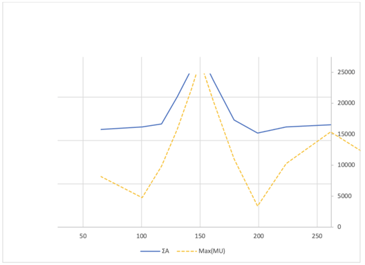 Moment (ft-kips) vs required minimum steel area 