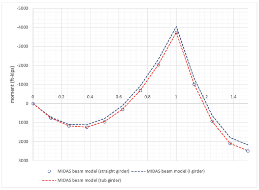 Moment comparison (MIDAS)