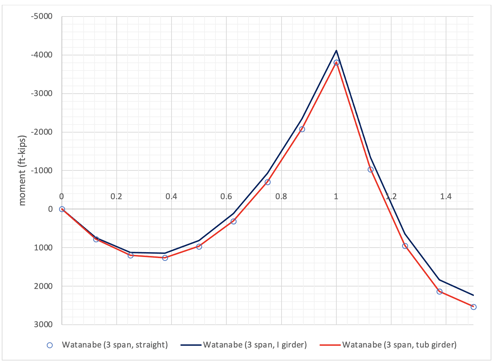 Moment comparison (exact solution)