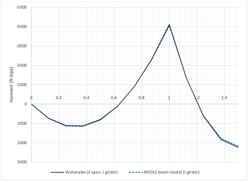 Moment comparison for a curved I girder