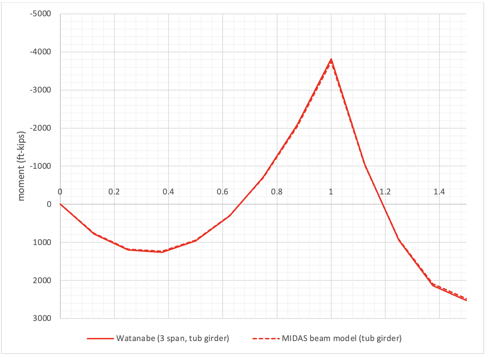Moment comparison for a curved tub girder