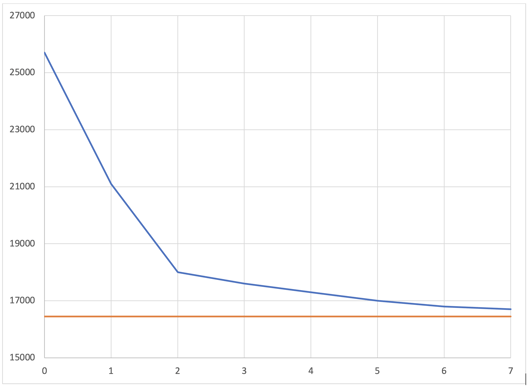 Number of shop splices vs required steel volume (per half bridge)