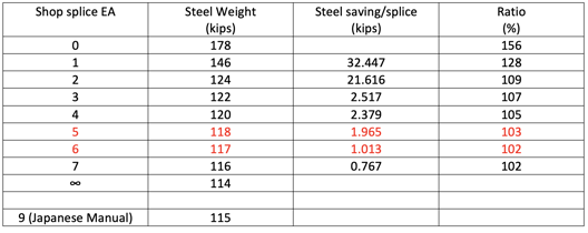 Number of shop splices vs steel weight (per half bridge)