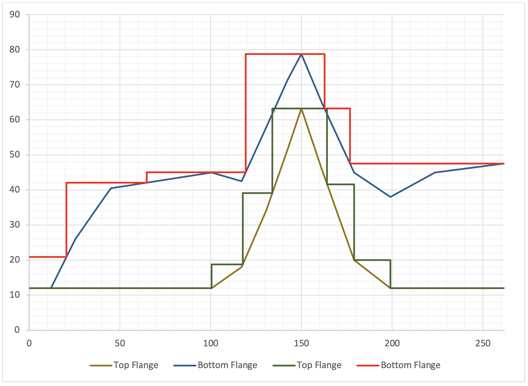 Optimum butt splice locations for top and bottom flanges (per half bridge)