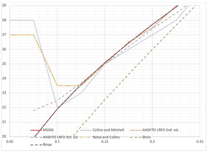 graph 1: Concrete shear design based on AASHTO LRFD 4