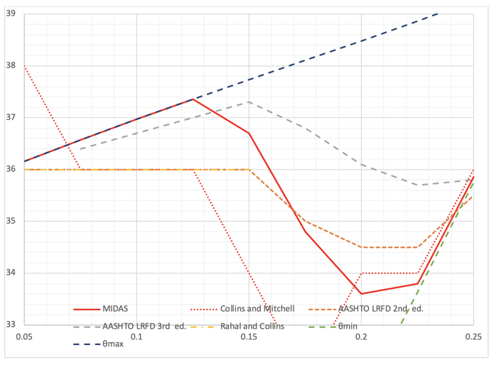 Graph 2: Concrete shear design based on AASHTO LRFD 4