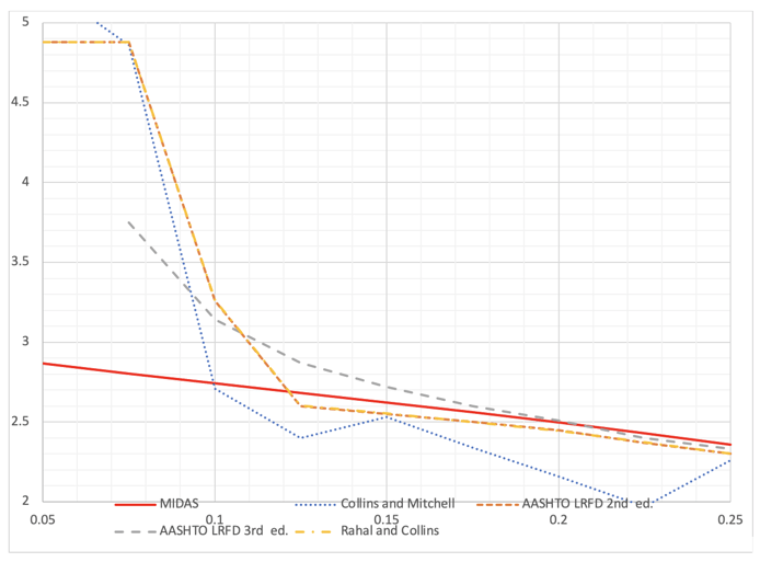 graph 3: Concrete shear design based on AASHTO LRFD 4