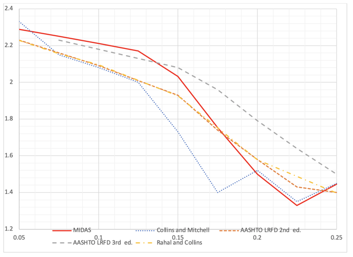 graph 4: Concrete shear design based on AASHTO LRFD 4