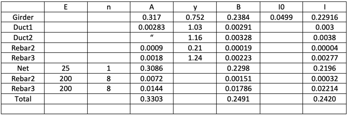 Composite Section Analysis Table 1