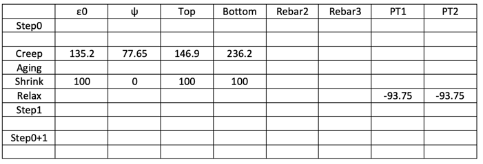 creep analysis Unrestrained strain summary